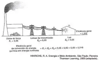 A eficiência de um processo de conversão de energia é definida como a razão entre a produção de energia ou trabalho útil e o total de entrada de energia no processo.