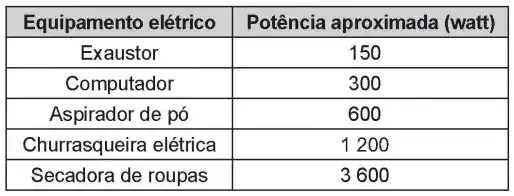 O equipamento elétrico que tem potência similar àquela produzida por esse peixe em perigo é o(a)