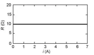 O gráfico da resistência elétrica (R) do resistor em função  da corrente (i) é