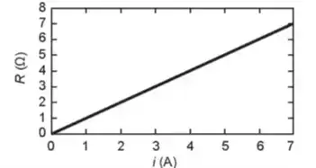 O gráfico da resistência elétrica (R) do resistor em função  da corrente (i) é