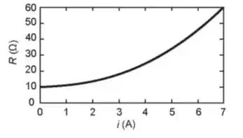 O gráfico da resistência elétrica (R) do resistor em função  da corrente (i) é