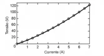 Ao pesquisar um resistor feito de um novo tipo de material, um cientista observou o comportamento mostrado no gráico tensão versus corrente.