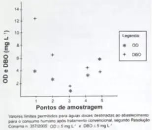 Os pesquisadores analisaram dois parâmetros: oxigênio dissolvido (OD) e demanda bioquímica de oxigênio (DBO) em cada ponto de coleta de água, obtendo o gráfico: