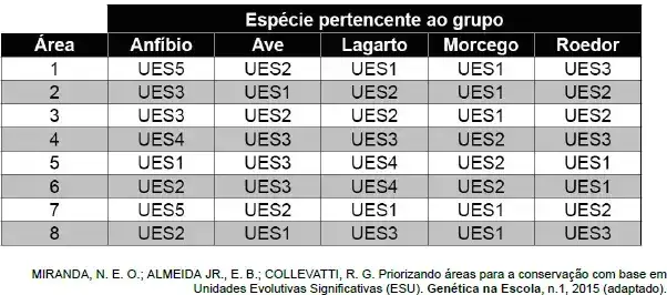 Pesquisadores delimitaram Unidades Evolutivas Significativas (UES) de cinco espécies pertencentes a diferentes grupos de vertebrados, distribuídos em oito áreas distintas, como mostra o quadro.