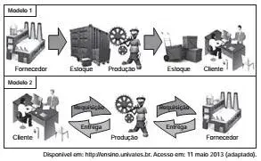 Na imagem, estão representados dois modelos de produção. A possibilidade de uma crise de superprodução é distinta entre eles em função do seguinte fator: Na imagem, estão representados dois modelos de produção. A possibilidade de uma crise de superprodução é distinta entre eles em função do seguinte fator: