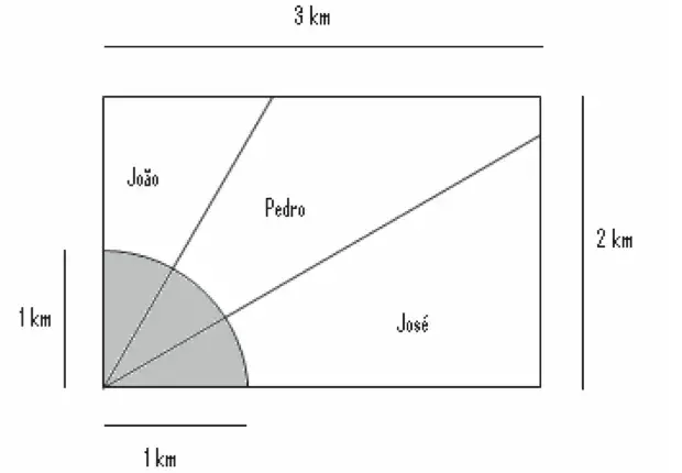 Ao morrer, o pai de João, Pedro e José deixou como herança um terreno retangular de 3 km x 2 km que contém uma área de extração de ouro delimitada por um quarto de círculo de raio 1 km a partir do canto inferior esquerdo da propriedade.