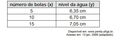 Um experimento consiste em colocar certa quantidade de bolas de vidro idênticas em um copo com água até certo nı́vel e medir o nı́vel da água, conforme ilustrado na figura a seguir.