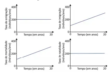 Os gráficos mostram a variação nas taxas de emigração, imigração, mortalidade e natalidade de uma dada população de mamíferos ao longo de 20 anos