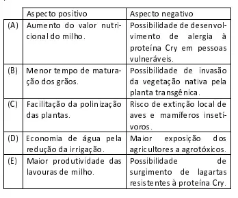 A alternativa que indica corretamente um aspecto positivo e um negativo dos efeitos desta modificação genética do milho para o ser humano é: